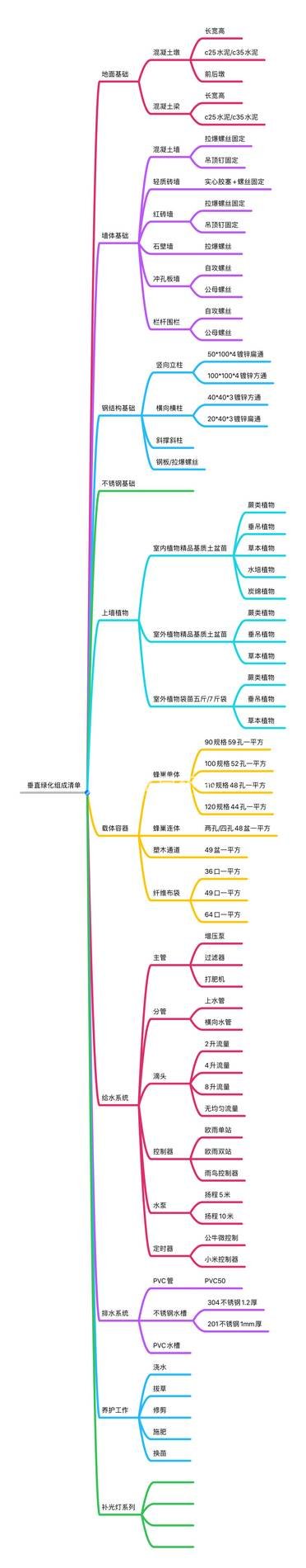 笔直绿化植物墙施工历程，看这张图就够了